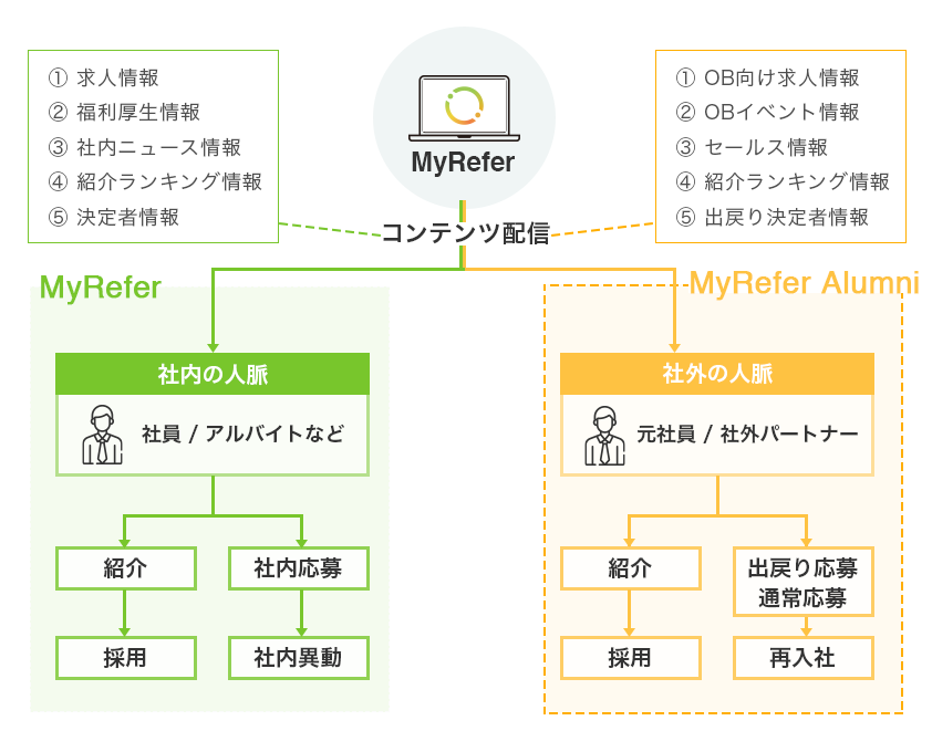 MyReferが提供するサービス全体像
